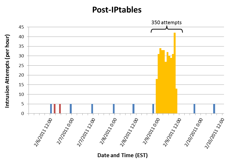 iptables flow chart. Consequences with IPTables