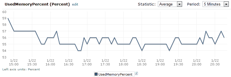 Cloudfront - UsedMemoryPercent